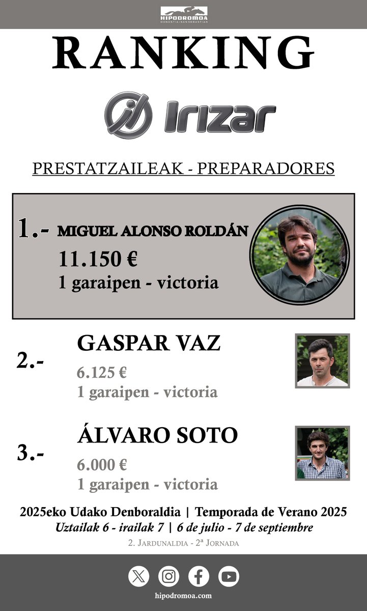 [RANKING - IRIZAR - PREPARADORES]
🗓️ 13 / 07 / 2025

🥇 Miguel Alonso Roldán
💶 11.150 €
🏆 1 garaipen - victoria

🥈 Gaspar Vaz - (<a href="/GasparVaz1/">Gaspar_Vaz</a>)
💶 6.125 €
🏆 1 garaipen - victoria

🥉 Álvaro Soto - (<a href="/ASoto_Racing/">Alvaro Soto Racing</a>)
💶 6.000 €
🏆 1 garaipen - victoria

#MadeInHipodromoa