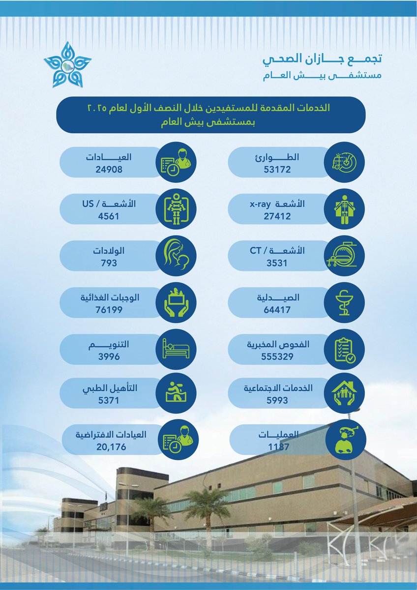 #إحصائيات |

إحصائية مستشفى بيش العام بـ #تجمع_جازان_الصحي خلال النصف الأول من العام 2025م