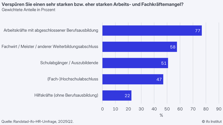 ifo_Institut's tweet image. 📉 #Fachkräfte mit Berufsausbildung fehlen. 52 % der Unternehmen sehen im #Fachkräftemangel die größte Herausforderung – besonders bei beruflich Qualifizierten. Das zeigt die neue @randstad_de-ifo-HR-Umfrage 🔗 ifo.de/fakten/2025-07…
📊 Grafik: Mangel nach Qualifikationsniveau