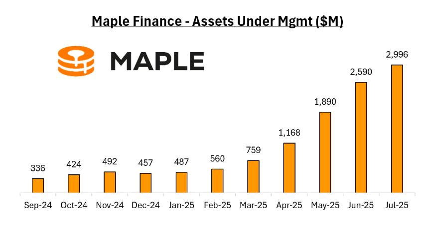 jamesjho_'s tweet image. Maple is crossing $3 B TVL, a remarkable milestone over the last yr
- 3X TVL growth in the past quarter
- 10X+ TVL growth in last 12 months
- syrupUSDC approaching ~$1B issuance
- $1.1B+ loan book
- $20M run rate protocol fees
product market fit has never been stronger