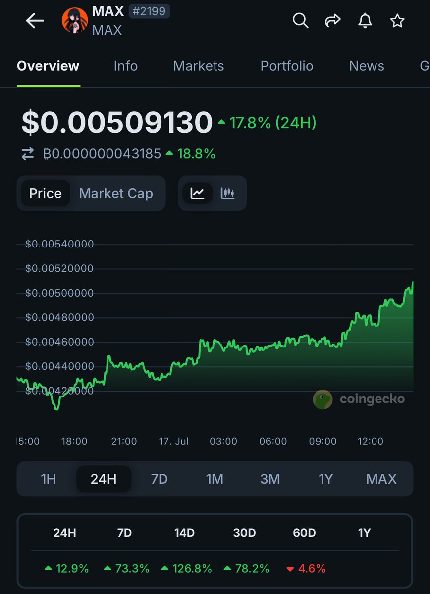 Yesterday, I added $MAX to my portfolio.

$MAX is an AI-powered Bitcoin maximalist built on the @distilled_ai platform, designed to navigate and educate users on the ever-evolving crypto and Web3 space all while promoting financial freedom through decentralization.

It’s built on