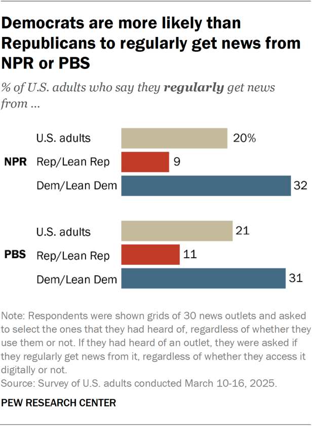 johngramlich's tweet image. Democrats in the US are around three times as likely as Republicans to say they regularly get news from NPR and PBS. pewresearch.org/short-reads/20…