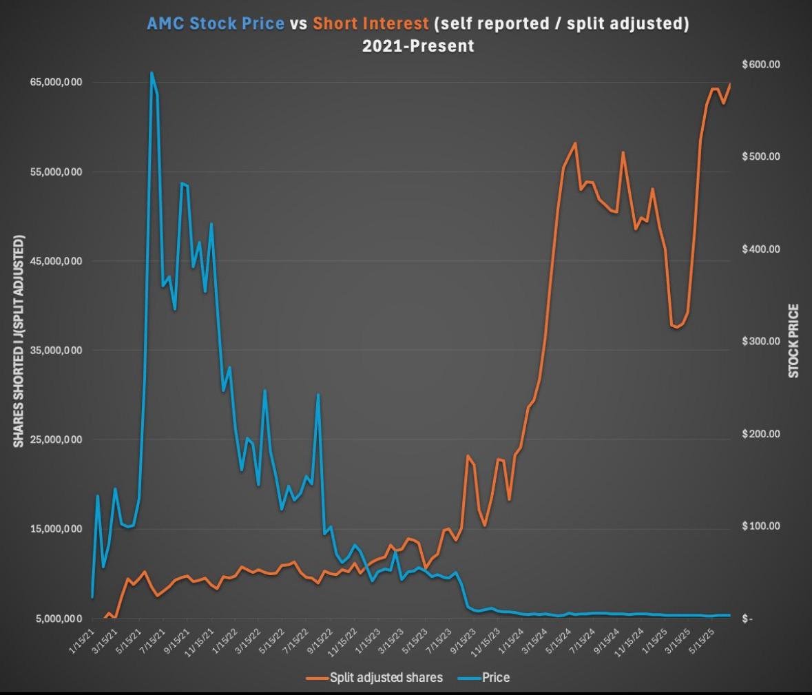 Practicalstocks's tweet image. According to some reddit user: "Split adjusted, self reported SI. Big spike was the strike. If $AMC can pop off a couple profitable quarters this year with the debt settlement behind us and lower interest payments assistance, AMC may sneeze."