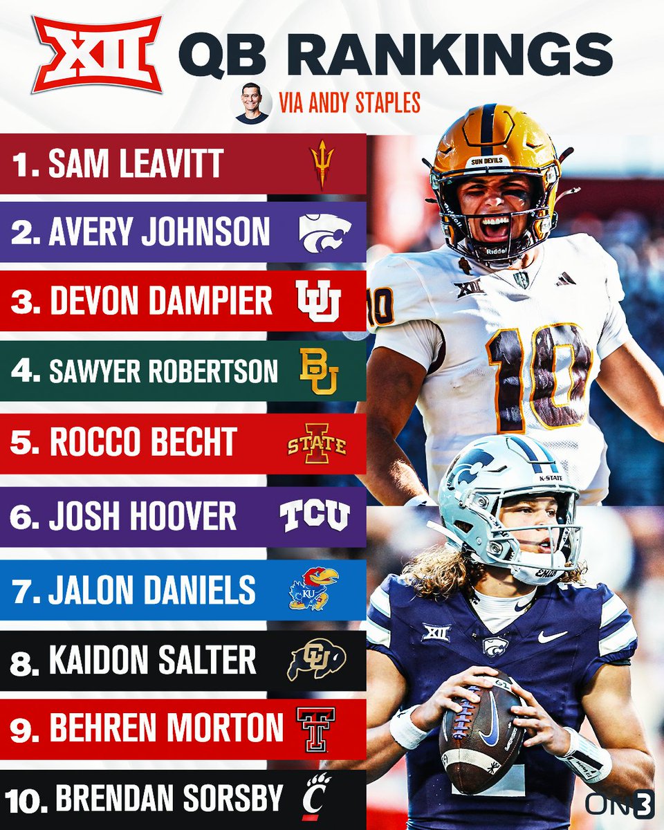 On3 (@on3sports) on Twitter photo NEW: Top 10 College Football Big 12 Quarterbacks via
<a href="/Andy_Staples/">Andy Staples</a>🎯
Do you agree? 🤔
on3.com/news/ranking-t… NEW: Top 10 College Football Big 12 Quarterbacks via
<a href="/Andy_Staples/">Andy Staples</a>🎯
Do you agree? 🤔
on3.com/news/ranking-t…