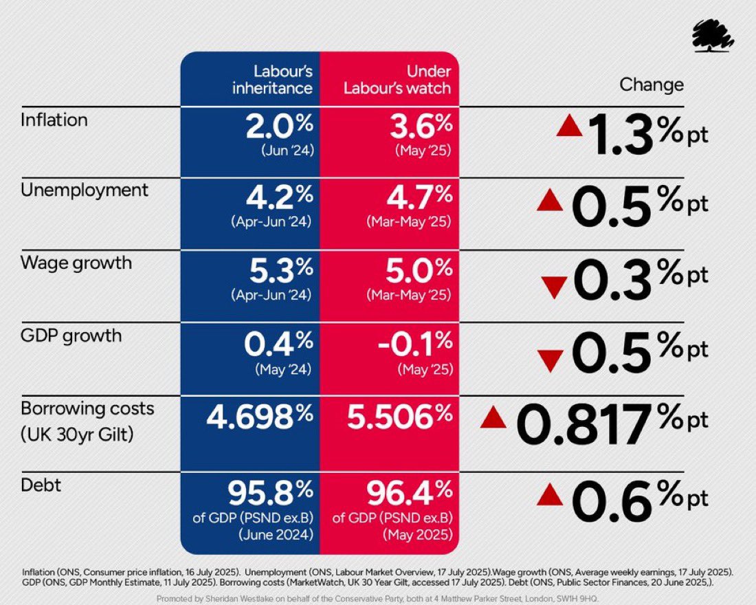ConservativesSP's tweet image. Labour promised us growth.

The only things growing are:

📈inflation
🏭 unemployment 
💷 borrowing 
💳 debt

And we’ve all got more tax rises to come.

Labour doesn’t work, it never does.