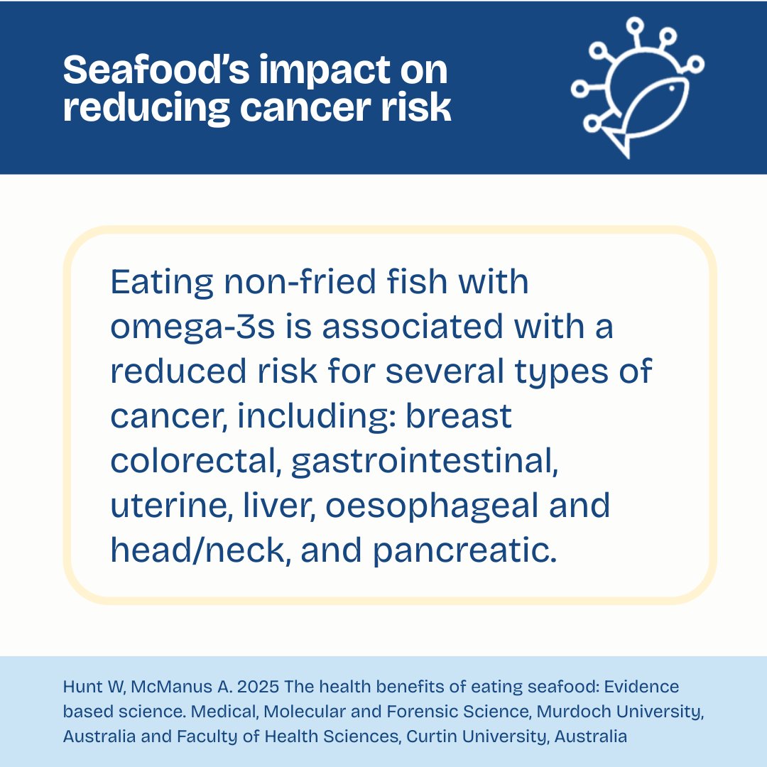 A new report looking at the science around consuming seafood finds it can help reduce cancer risk. Find all the detailed information and background here: bit.ly/4kIZxyp

#areyoueatingenough #nutrientdense #proteinboost #omega3s #eatmorefish