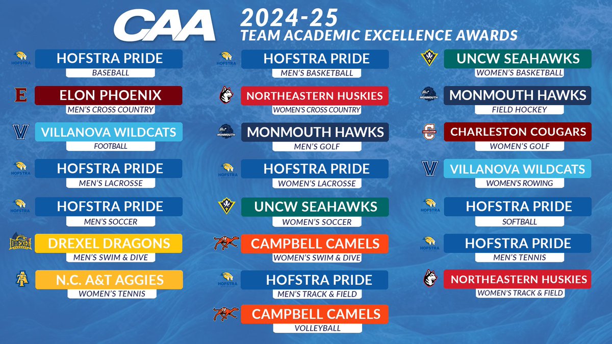 CAASports's tweet image. CAA EXCELLENCE in the CLASSROOM 📚
Recognizing the top academic program with the highest GPA in all 22 conference sports!
🗞️ | bit.ly/40nxCNm