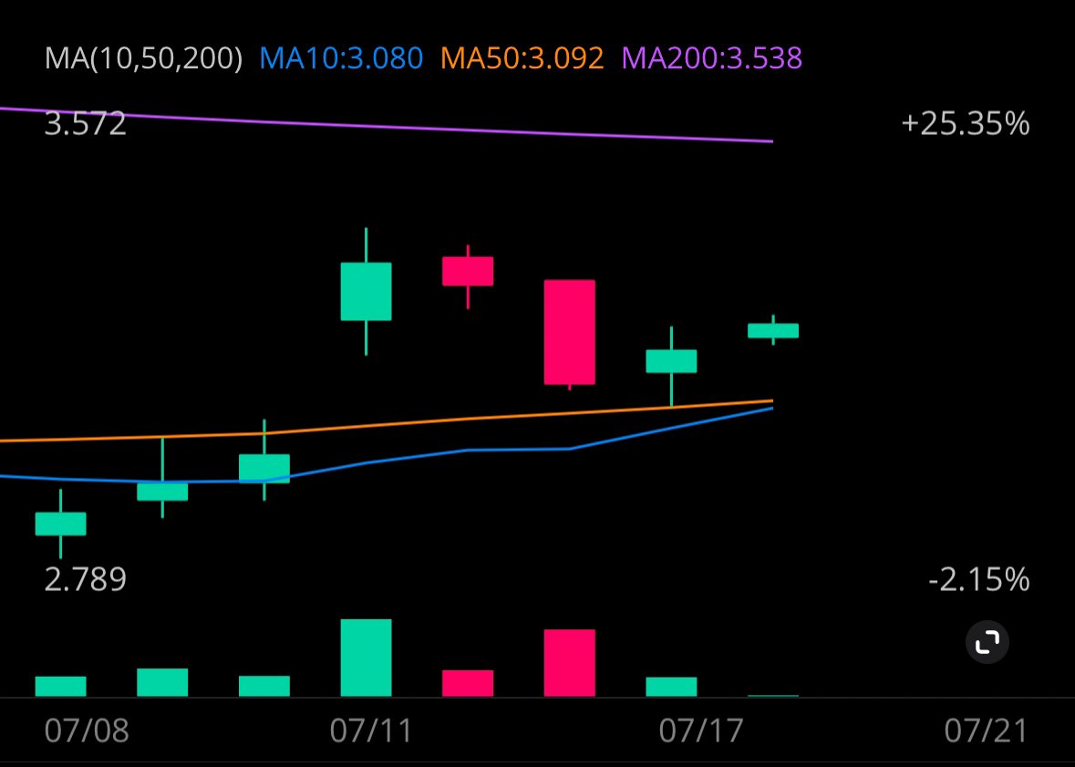 stonksnwhatnot's tweet image. $AMC looks ready with this potential 10DMA crossover setup—this was similar to a lot of names back in April-May that ripped into June-July.