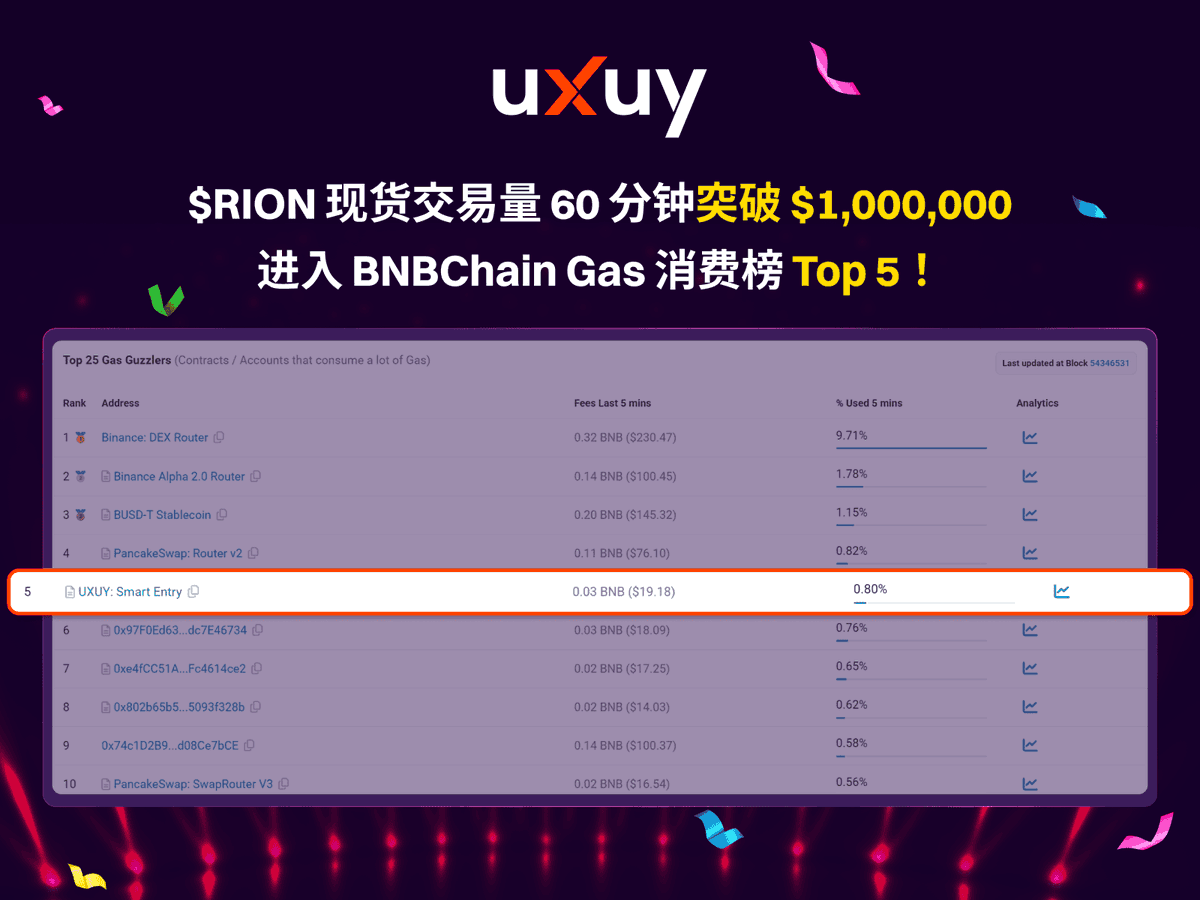 🥳 感谢朋友们对 #UXUY Alpha Draw 活动的大力支持!

活动上线1个小时，UXUY $RION <a href="/hyperion_xyz/">Hyperion</a> 现货交易量突破 $1,000,000，冲到 <a href="/BNBCHAINZH/">BNB Chain 華語</a> Gas消费榜 Top 6！

为了响应广大社区用户的呼吁，我们把每次活动每个用户的抽奖上限由 99 次提高到 198 次。

快来 UXUY 体验 Alpha Draw，100% 中奖 &amp;