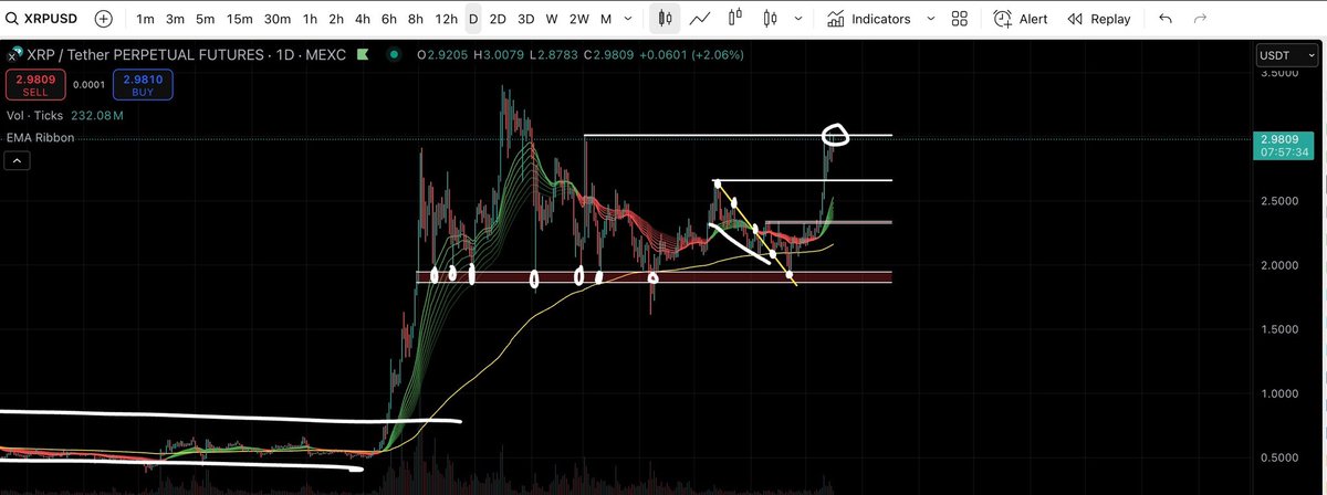 _TallGuyTycoon's tweet image. When $XRP broke $2.98 it instantly went to all time highs and is now in price discovery! We most def will see $4 soon.
Then $6.37
Then $8.12
All in 2025.