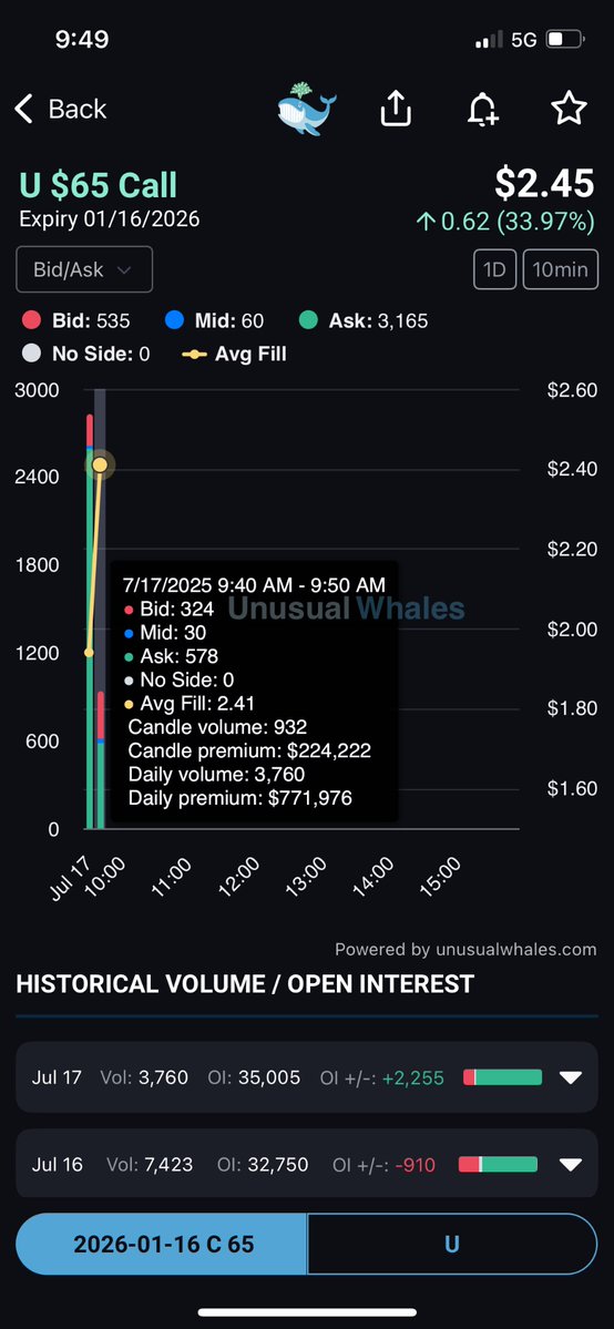 WRabbit741's tweet image. This $U whale is still loading up the Jan $65C chain 🤯 $U