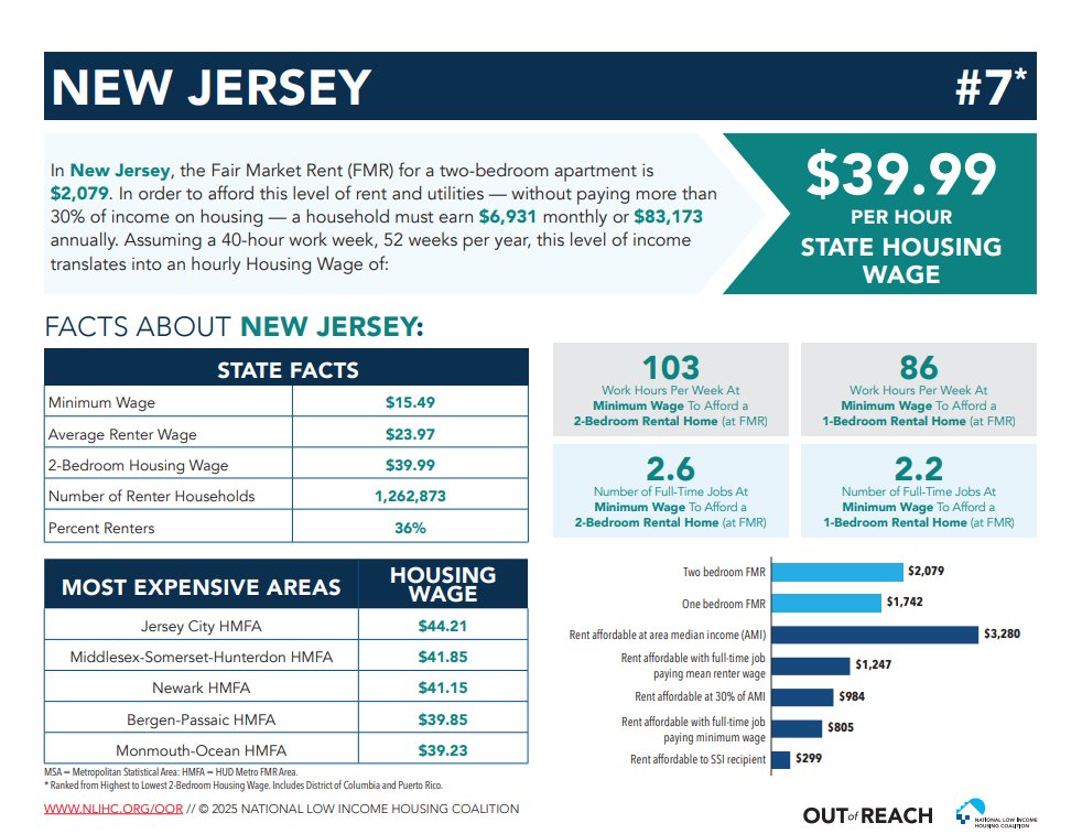 HCDNNJ's tweet image. New Report: NJ Families Need $40/Hour to Afford a Modest Home
"Nonprofit developers are doing everything we can to build safe, affordable homes—but when the state pulls critical funding, it pulls the rug out from under real people." -@staciberger
Read: tinyurl.com/OutofReach2025
