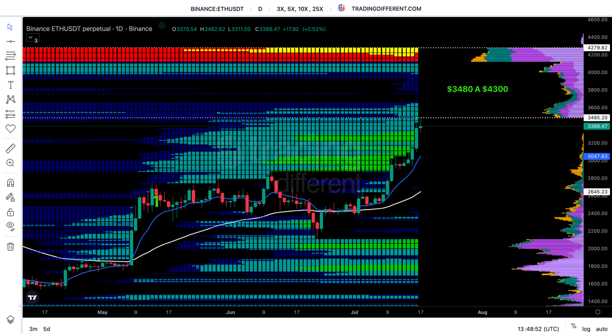 📊 #ETHEREUM 1 DÍA Analizamos el pool de liquidaciones con apalancamiento  25x, 10x, 5x y 3x, enfocándonos en las posiciones cortas: 🔴 Shorts  distribuidos entre $3.480 y $4.300 ✓ El precio se