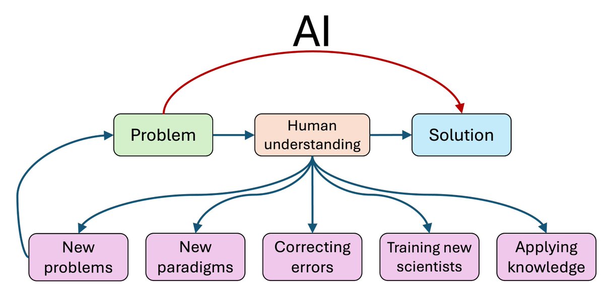 sayashk's tweet image. The mainstream view of AI for science says AI will rapidly accelerate science, and that we're on track to cure cancer, double the human lifespan, colonize space, and achieve a century of progress in the next decade.
In a new AI Snake Oil essay, @random_walker and I argue that…