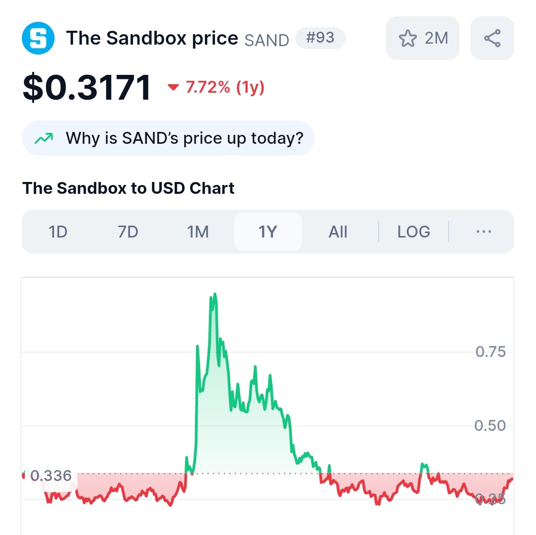 Sabith_Cb's tweet image. Why is no one talking about $SAND lately? 👀
Still one of the top metaverse plays, no?

#sandbox #metaverse #crypto #GameFi