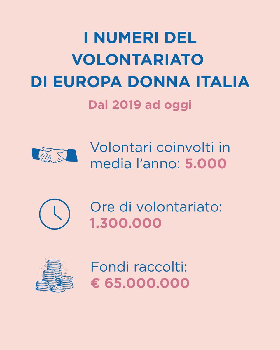 Dal 2019:
👥 5.000 volontari l’anno
⏱ 1,3 mln ore donate 
💶 65 mln raccolti

Un impegno concreto e collettivo del volontariato.

Scopri i numeri dell’Analisi del Valore Sociale 👉 europadonna.it/wp-content/upl…