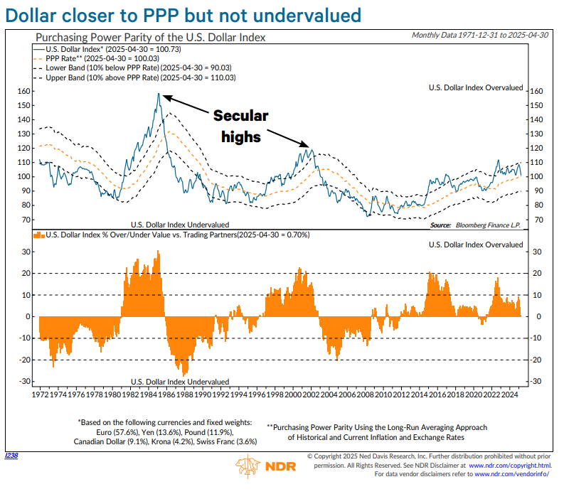 _rob_anderson's tweet image. The U.S. Dollar Index has stabilized in recent weeks after plummeting during the first half of the year. From a PPP perspective, the dollar is no longer overvalued. However, prior secular tops saw the dollar overshoot, dropping to more than 20% undervalued in both 1987 and 2004.