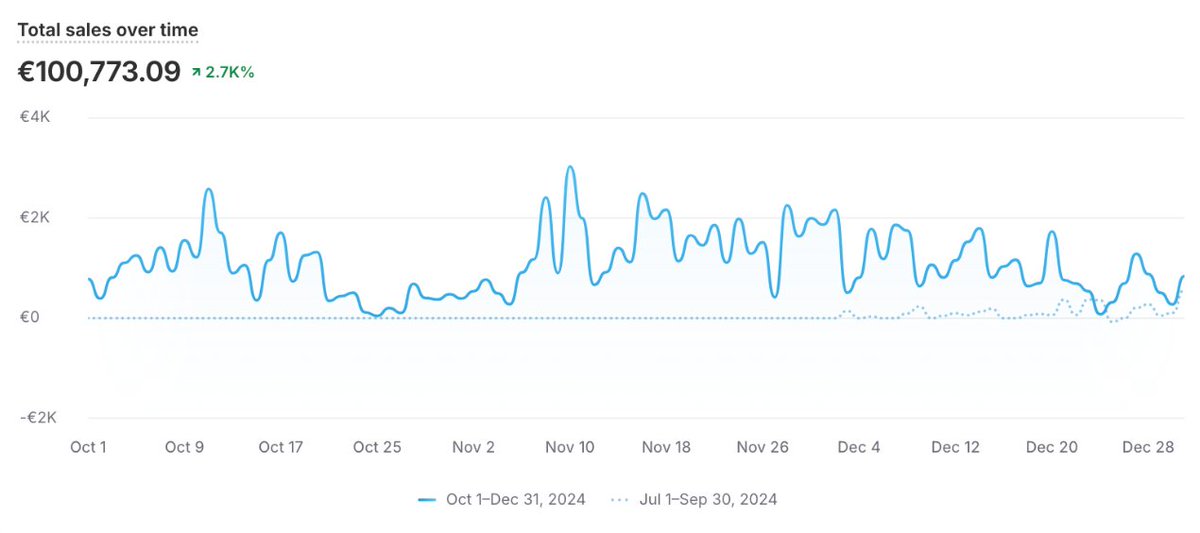 mar_szychowski's tweet image. Launched a brand from $0 to $100K in 3 months using catalog ads only.
It fluctuated due to testing markets and bidding strategies - but now stabilized at predictable $40K–$50K/month revenue.