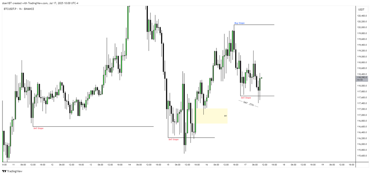 doerXBT's tweet image. #BTC
🔒2RR
Today we take a break from forex and its behavior, and look at crypto