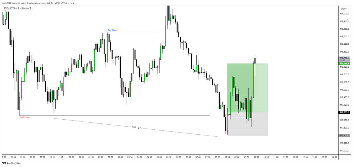 doerXBT's tweet image. #BTC
🔒2RR
Today we take a break from forex and its behavior, and look at crypto
