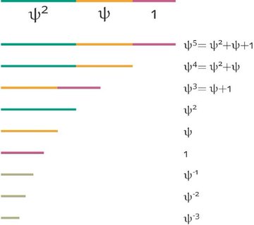 74WTungsteno's tweet image. The plastic ratio (from x³ = x+1) has remarkable properties, like the golden ratio, and it's also used in architecture (i.e. St. Benedictusberg Abbey of Hans van der Laan, 1967)
#math #science #iteachmath #mtbos #visualization #elearning #art