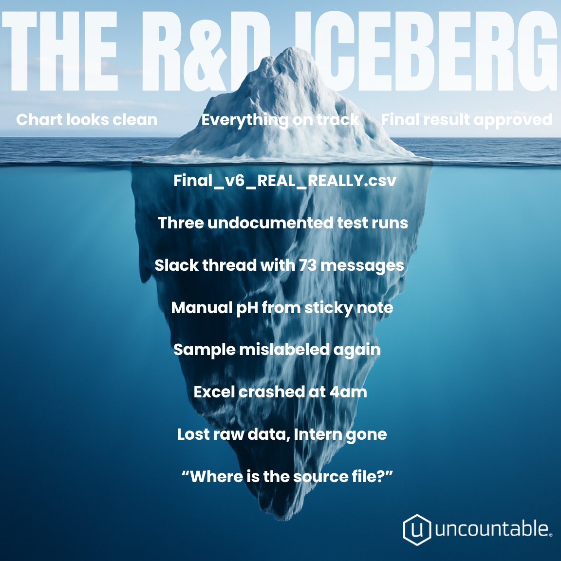 R&amp;D results are like icebergs.
The success? Just the tip.
Below the surface? Data chaos only scientists see.

Good news: Uncountable helps you crack the whole thing wide open. 🧊🔨 hubs.la/Q03wKvmT0

#LabHumor #ScientistHumor #DigitalLab #ELN #LIMS #RnD #LabInnovation