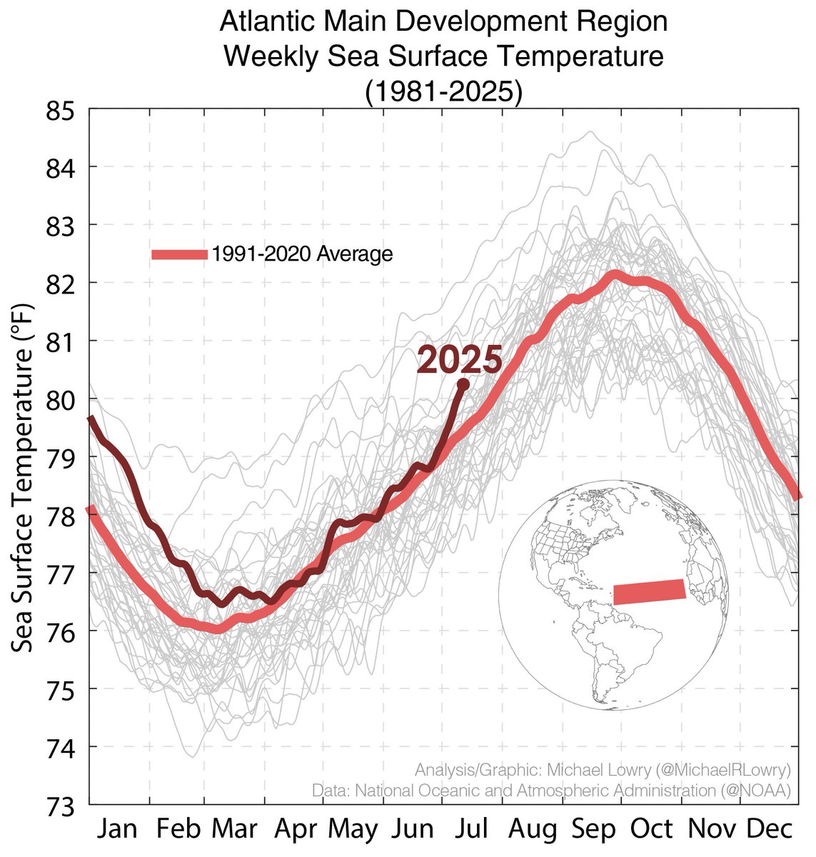 MichaelRLowry's tweet image. Development odds may be dwindling, but the heavy rain and flood threat remain today and tomorrow across southern Louisiana. Also, don't look now, but the tropical Atlantic is heating up 📈 More in today's newsletter ⬇️
michaelrlowry.substack.com/p/development-…
