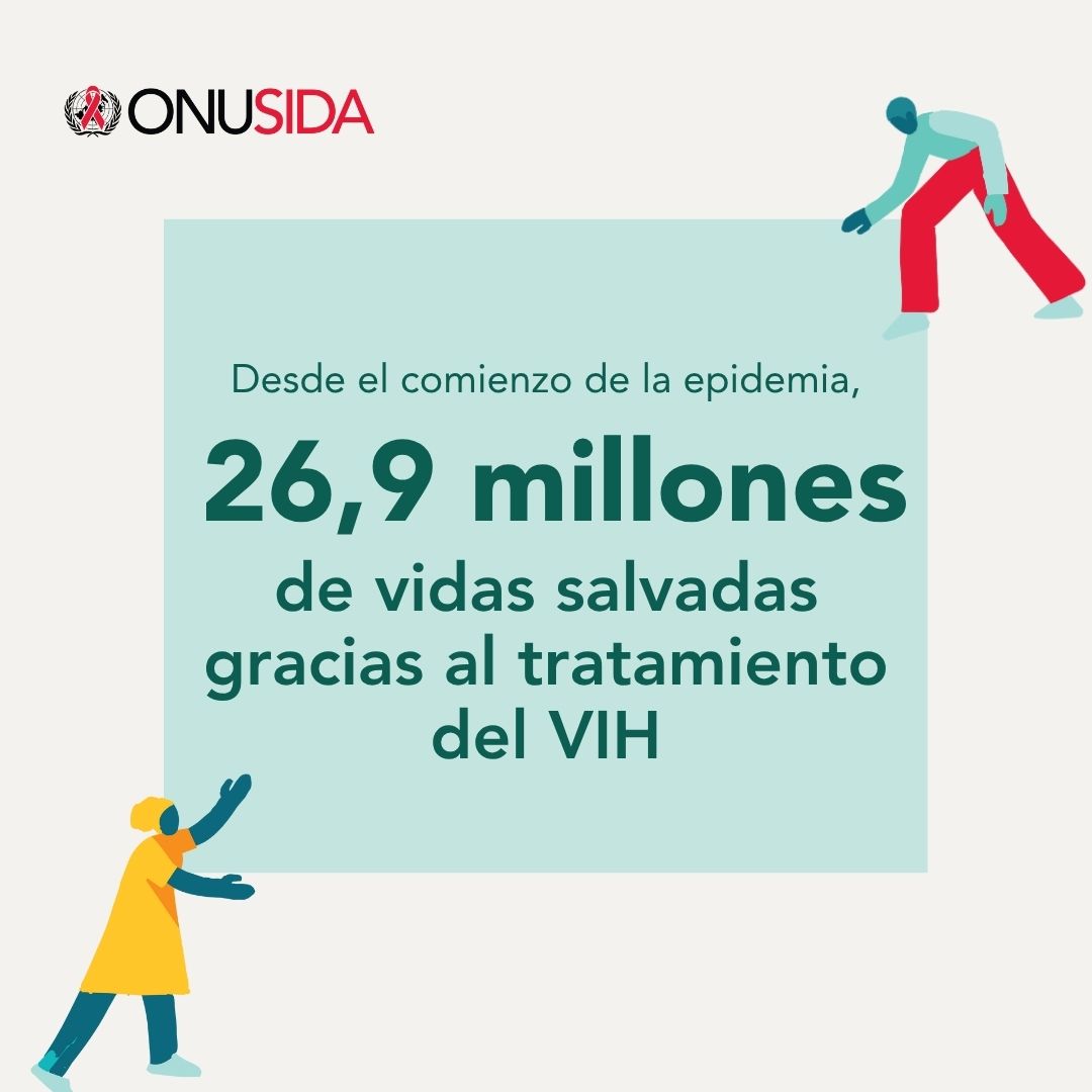 UnaidsLac's tweet image. 26.9 millones de vidas salvadas gracias al tratamiento del VIH. Este progreso debe continuar. Los líderes deben asegurar el tratamiento para quienes viven con VIH, o arriesgarse a ver un aumento en las muertes relacionadas con el SIDA. #GlobalAIDSUpdate2025