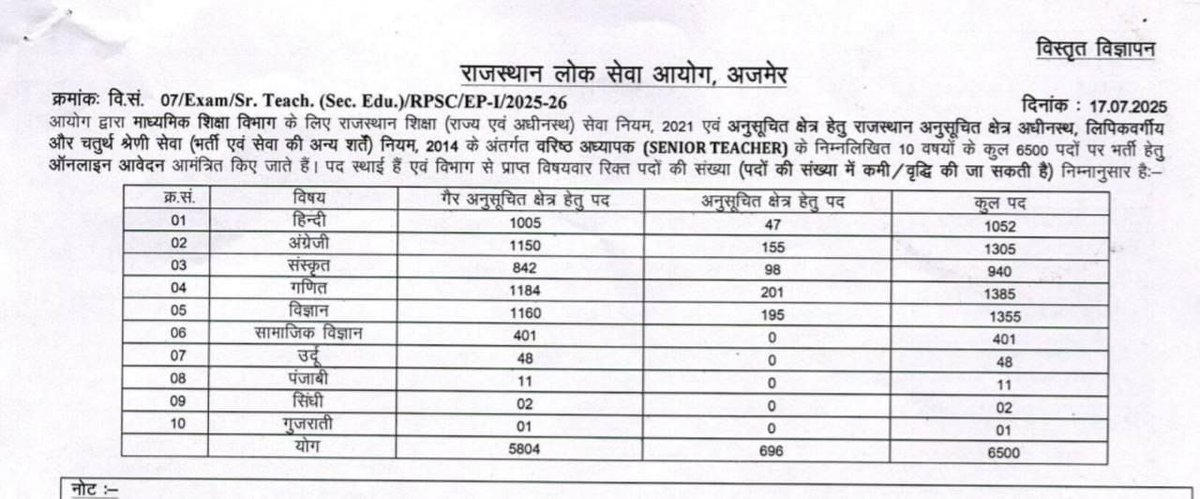 सबके सूत्र मंगल हो गये आज 
कहा गये नेताजी भनक ही नहीं लगी उनको तो वेकेंसी की 🥱🥱
#RPSC