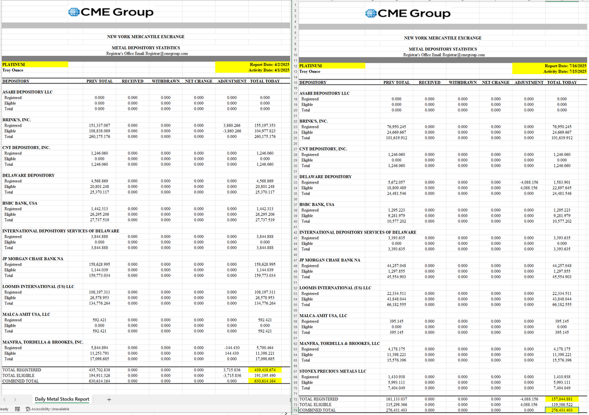 profitsplusid's tweet image. Physical Platinum in NYMEX vaults
In just 3.5 months, the amount of physical platinum backing all the NYMEX futures contracts (registered category) has dropped or been delivered out of vaults by 64% since April 1 , 2025.
Total inventories have dropped by 56% over the same time…