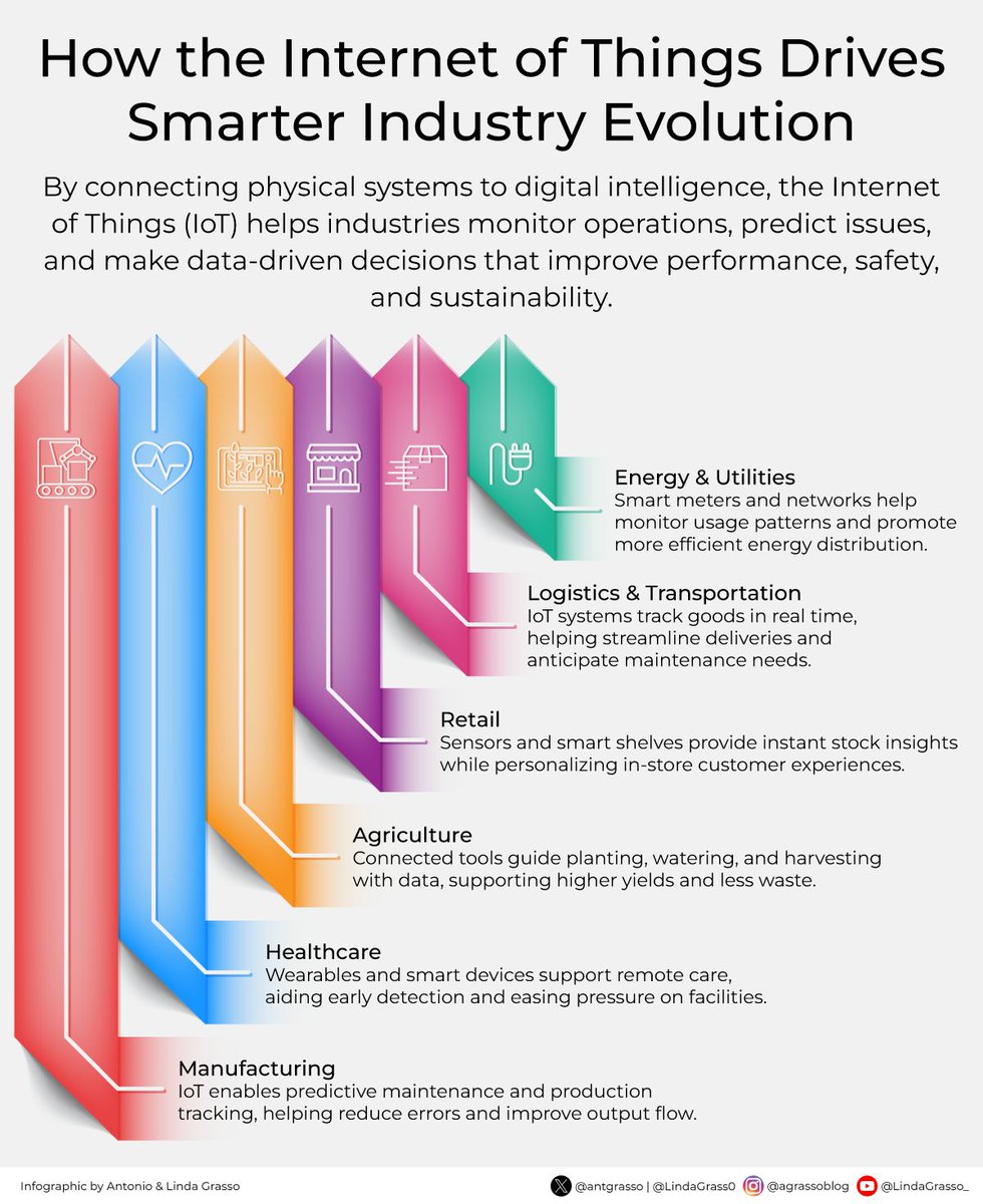 LindaGrass0's tweet image. Think IoT is just about smart homes? It's actually transforming entire industries. From predictive maintenance to real-time logistics, the #IoT is driving smarter, data-powered decisions across critical sectors.
Delve deeper on DeltalogiX > bit.ly/4hDs9HU