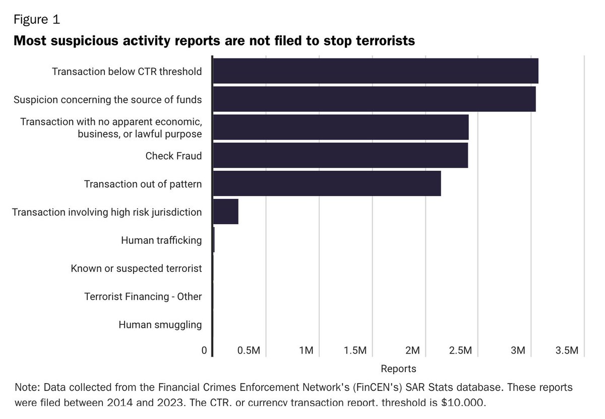 beautiful chart demonstrating a nasty truth: the Bank Secrecy Act is a brute force tool that harms law-abiding Americans' ability to use their own money