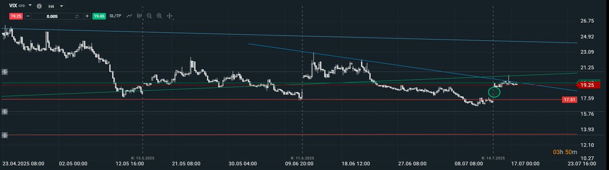 VIX luka do zamkniecia.