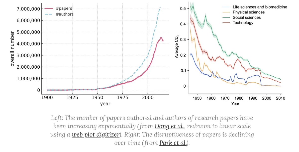sayashk's tweet image. The mainstream view of AI for science says AI will rapidly accelerate science, and that we're on track to cure cancer, double the human lifespan, colonize space, and achieve a century of progress in the next decade.
In a new AI Snake Oil essay, @random_walker and I argue that…