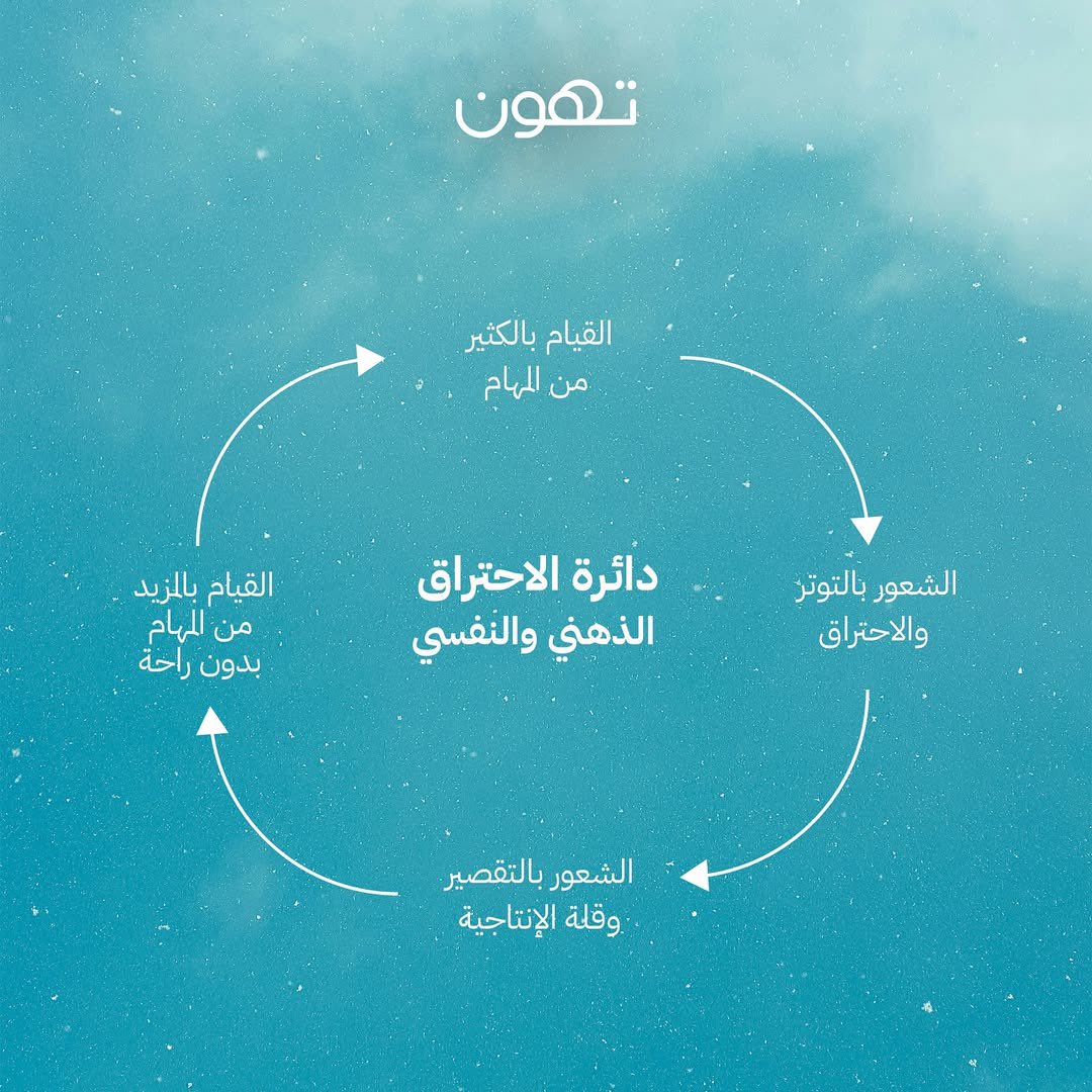 الاحتراق النفسي 👊👊 الشعور بالسعادة
اكسروا دائرة الاحتراق النفسي واستمتعوا بالحياة.

الرعاية الذاتية في مكان العمل هي أول خطوة لكسر هذه الدائرة وتشمل الكثير من الحلول مثل:
•أخذ استراحة خلال العمل.
•تخصيص وقت للتحدث مع زملاء العمل.
•ترتيب وتنظيم مكان العمل لجعله مريحاً.