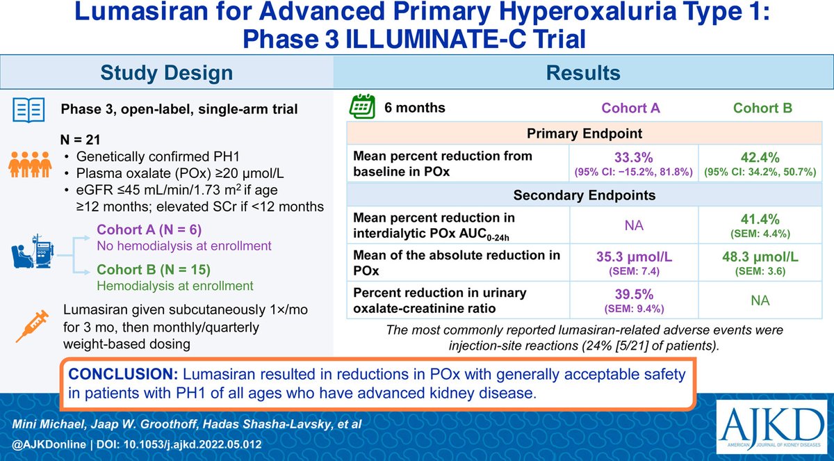 AJKD (@ajkdonline) on Twitter photo Lumasiran for Advanced Primary Hyperoxaluria Type 1: Phase 3 ILLUMINATE-C Trial
bit.ly/3PC2u4V #OpenAccess
<a href="/lieske_john/">John Lieske MD</a> #VisualAbstract Lumasiran for Advanced Primary Hyperoxaluria Type 1: Phase 3 ILLUMINATE-C Trial
bit.ly/3PC2u4V #OpenAccess
<a href="/lieske_john/">John Lieske MD</a> #VisualAbstract