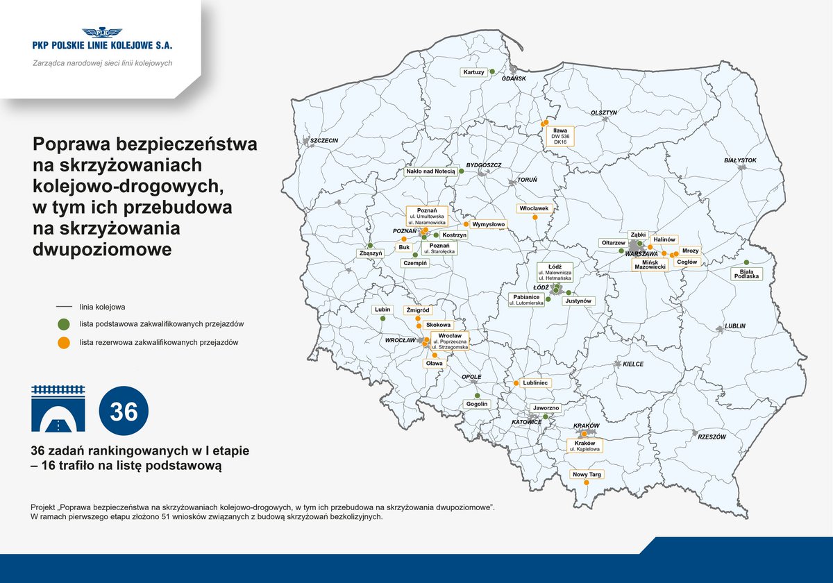 PKP_PLK_SA's tweet image. 861 mln złotych na likwidację przejazdów kolejowo-drogowych❗️
Podczas dzisiejszego briefingu prasowego w Łodzi z udziałem ministra infrastruktury Dariusza Klimczaka, Polskie Linie Kolejowe S.A. ogłosiły zatwierdzenie listy rankingowej zadań wybranych do realizacji w ramach…