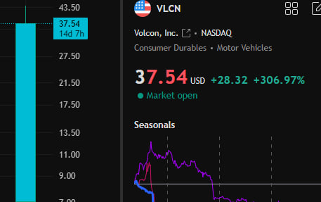 OceanOverlord_'s tweet photo. Hello everyone!
The $VLCN I posted on WhatsApp after the market yesterday has risen to $37.54, 💵💵💵💵💵💵💵💵💵
an increase of more than 300%! 🚀🚀🚀🚀🚀🚀🚀🚀🚀
My fans can cheer to their heart's content!
If you want to know more about the soaring high-quality stocks in advance, come to my WhatsApp!📞📞📞📞📞📞
Every day before the market opens, I will release two high-quality blue-chip stocks on time!