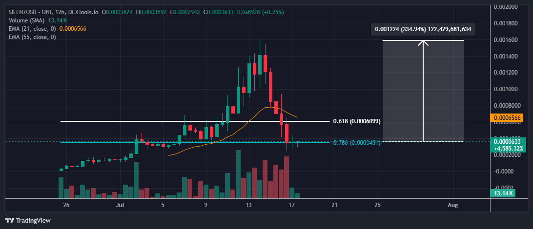 Fuselwhale's tweet image. $SILEN had a strong run to 1.4M and is now correcting as people take profits.
I’m buying this dip, nothing has changed. The team is working on the next utility and it’s coming soon.
Trust the process.
The risk/reward here looks great to me 👏