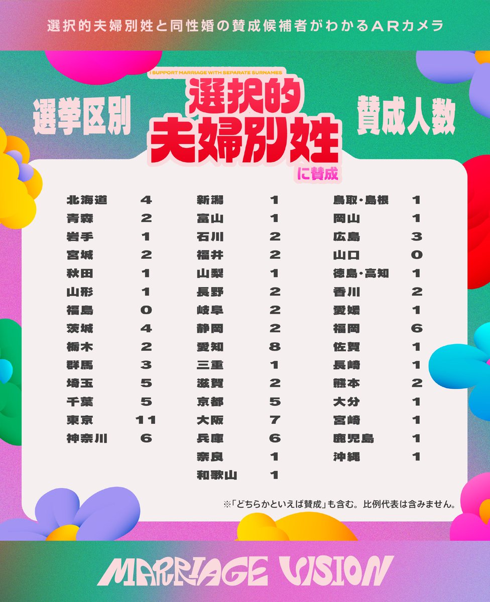 chinjo_action's tweet image. あなたの選挙区は、何人の候補者が選択的夫婦別姓と同性婚に賛成していますか?
MARRIAGE VISIONで調べて教えてください!
marriage-vision.com