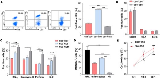 J_Immunol's tweet image. #ICYMI: Cytokine-induced killer (CIK) cell therapy improved both progression-free and overall survival in patients with #colorectalcancer. CEA serum levels were identified as a biomarker to predict which patients will respond to CIK therapy. Learn more: ow.ly/pfBp50WlLb9.
