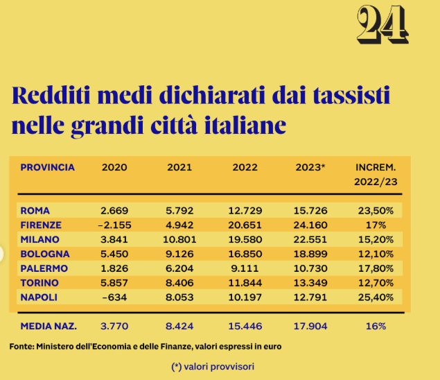 AndreaGiuricin's tweet image. Questa è la situazione italiana.
In molti casi nemmeno 1000 euro LORDI mensili di reddito per un #tassista.
Bisogna fare la #riforma di #taxi e #NCC.
Non è più possibile avere la situazione attuale.
Per cambiare, potete firmare la mia proposta di legge: muovitiitalia.com/firma-la-petiz…