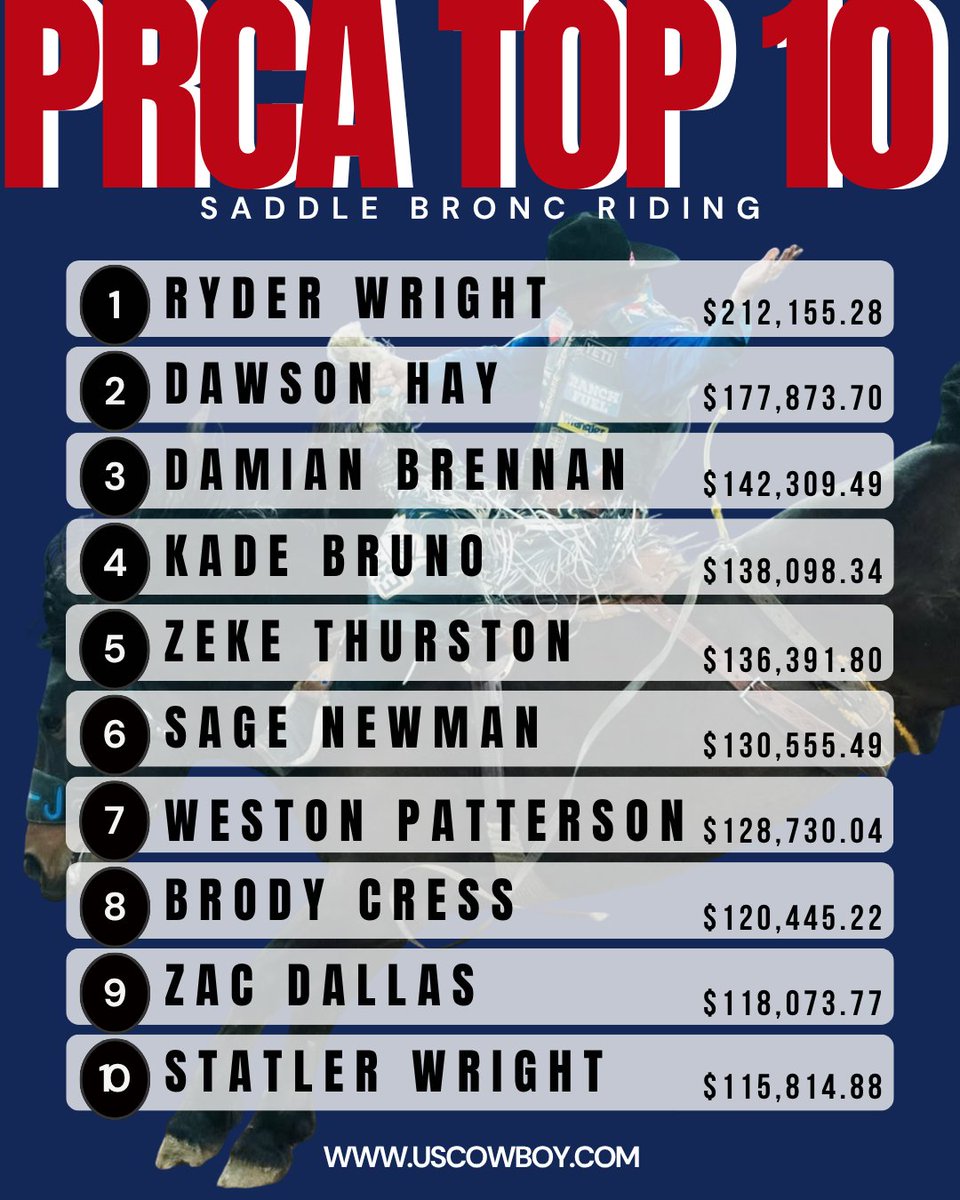 While Ryder Wright attempts to pull away from the pack, Damian Brennan and Zeke Thurston are trending up. 

If this Top 10 looks a little familiar, it's because seven of these cowboys finished the 2024 season ranked there!