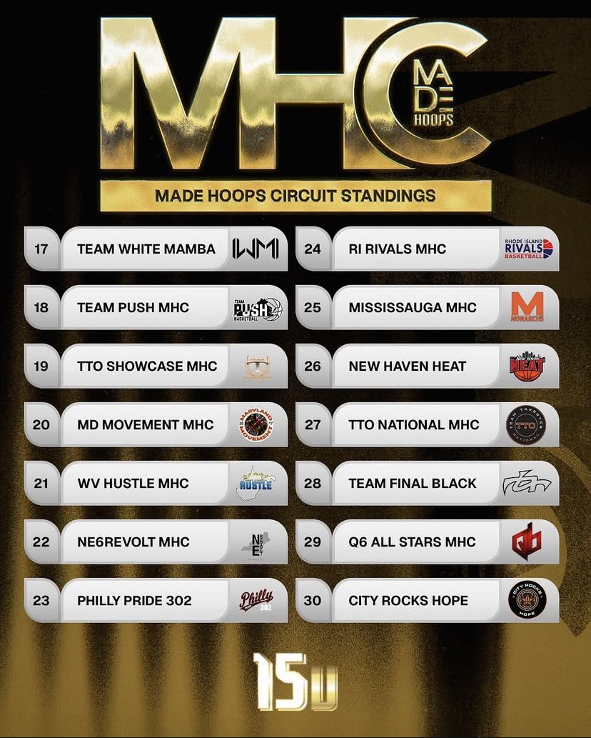 Our Swish 15U MHC Squad is ranked #3 going into <a href="/madehoops/">MADE Hoops</a> Summer Live Finale.