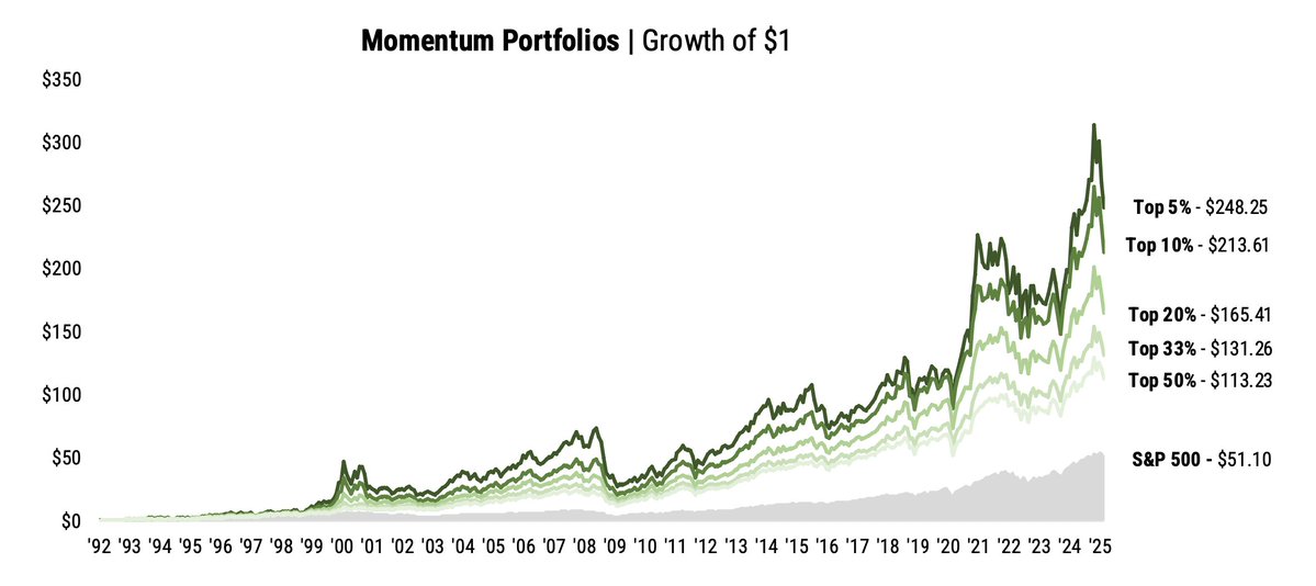 alphaarchitect's tweet image. Diversification is the only free lunch in investing.
If you’ve spent even a day exploring the world of finance, you’ve likely encountered this common truism. #factorconcentration #stockconcentration
by @jordonezjr
alphaarchitect.com/?p=95439