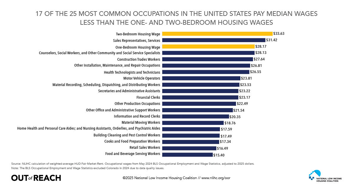 OppStartsatHome's tweet image. Affordable housing ensures that service providers, among other occupations, can live in the communities they serve. Quality of life for everyone improves when essential workers are safely and stably housed. Read the @NLIHC Out of Reach 2025 report here: nlihc.org/oor