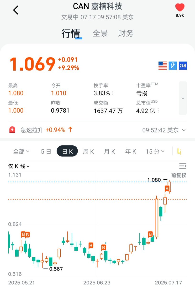 虽然 #sbet 卖飞了一倍
#​can  却给我找回来不少
​这次我的第一目标价1.8
​成本均价0.7
​God bless me

ps 美股补税的事是真的吗？