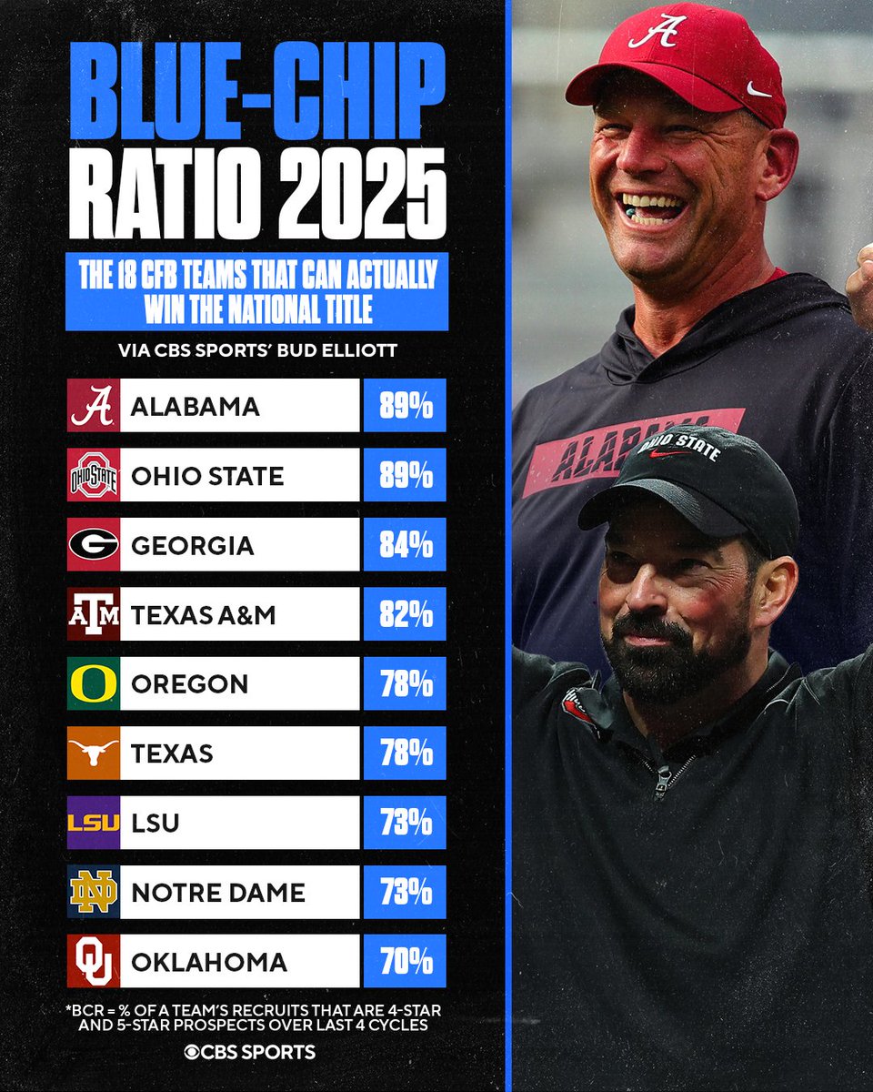 CBSSportsCFB's tweet image. Blue-Chip Ratio 2025 🚨
The 18 CFB teams can actually win the national championship in 2025 🏆
@BudElliott3 breaks down the teams who have recruited well enough to win it all 🔗 cbssports.com/college-footba…