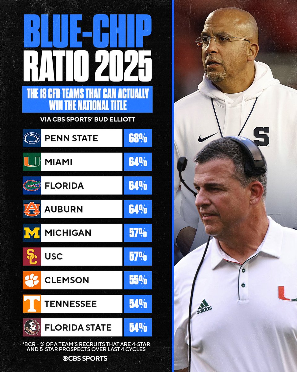 CBSSportsCFB's tweet image. Blue-Chip Ratio 2025 🚨
The 18 CFB teams can actually win the national championship in 2025 🏆
@BudElliott3 breaks down the teams who have recruited well enough to win it all 🔗 cbssports.com/college-footba…