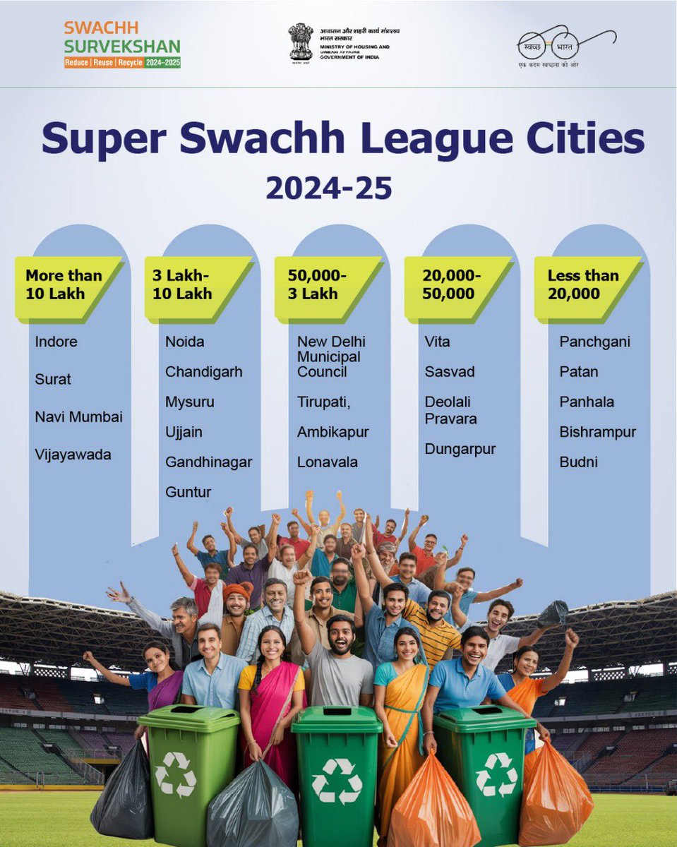 स्वच्छ सर्वेक्षण पुरस्कार समारोह 2024-2025 में नोएडा ने ‘Super Swachh League Cities’ (3 से 10 लाख जनसंख्या श्रेणी) में जगह बनाकर सराहनीय उपलब्धि हासिल की है यह हम सभी नोएडावासियों के लिए गर्व और उत्साह का क्षण है।

आज नई दिल्ली में आयोजित एक कार्यक्रम में राष्ट्रपति श्रीमती